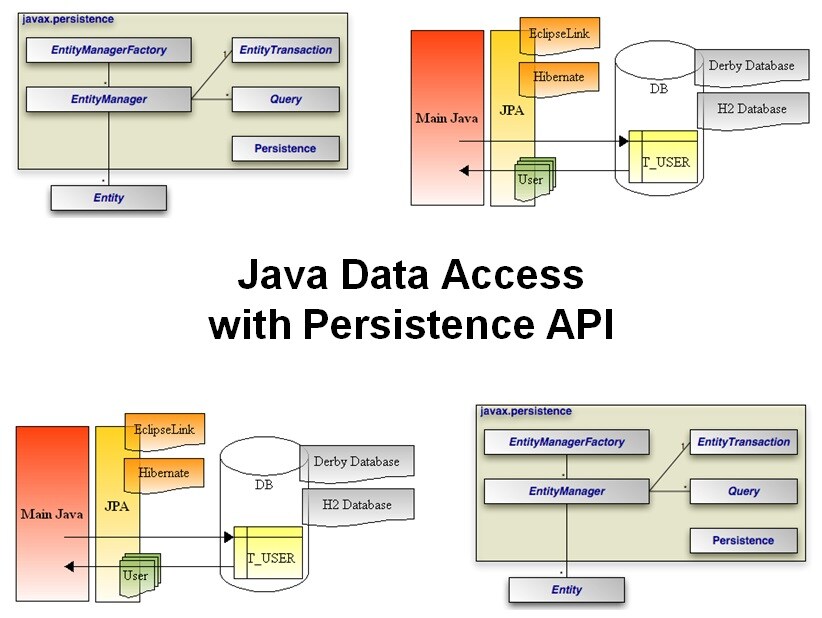 Course Java Data Access with Persistence API